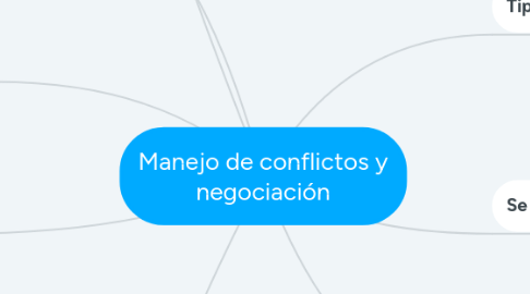 Mind Map: Manejo de conflictos y negociación