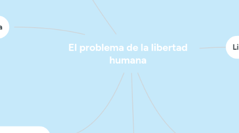 Mind Map: El problema de la libertad humana