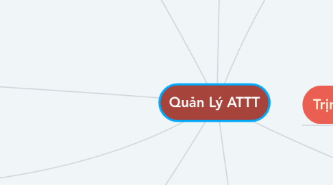 Mind Map: Quản Lý ATTT