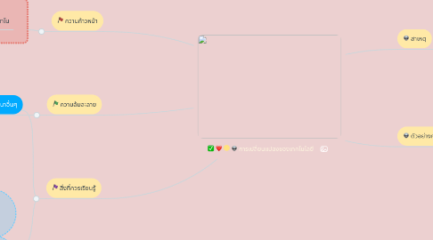 Mind Map: การเปลี่ยนแปลงของเทคโนโลยี