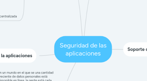 Mind Map: Seguridad de las aplicaciones