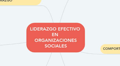 Mind Map: LIDERAZGO EFECTIVO  EN  ORGANIZACIONES SOCIALES