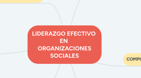 Mind Map: LIDERAZGO EFECTIVO EN ORGANIZACIONES SOCIALES