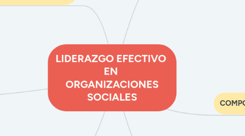 Mind Map: LIDERAZGO EFECTIVO  EN  ORGANIZACIONES SOCIALES