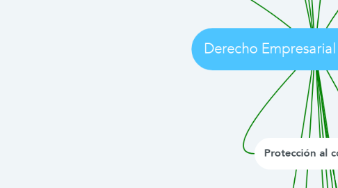 Mind Map: Derecho Empresarial Primer Parcial