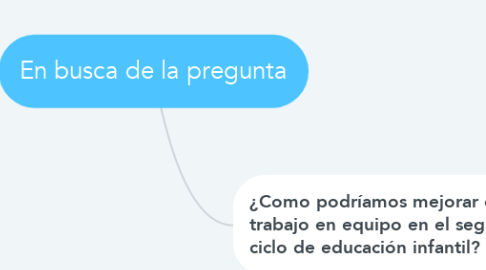 Mind Map: En busca de la pregunta