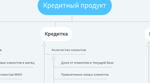 Mind Map: Кредитный продукт