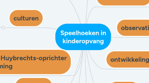 Mind Map: Speelhoeken in kinderopvang