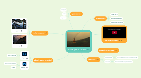 Mind Map: Быть фотографом