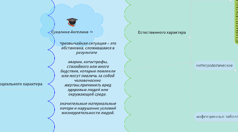 Mind Map: Чрезвычайная ситуация – это обстановка, сложившаяся в результате      аварии, катастрофы, стихийного или иного бедствия, которые повлекли или могут повлечь за собой человеческие  жертвы,причинить вред здоровью людей или окружающей среде,    значительные материальные потери и нарушение условий жизнедеятельности людей.