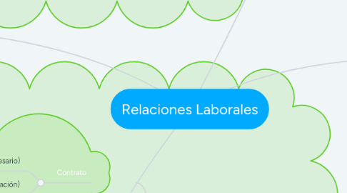 Mind Map: Relaciones Laborales