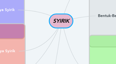 Mind Map: SYIRIK