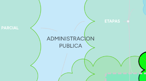 Mind Map: ADMINISTRACION PUBLICA