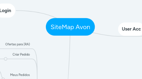 Mind Map: SiteMap Avon