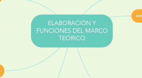 Mind Map: ELABORACIÓN Y FUNCIONES DEL MARCO TEÓRICO