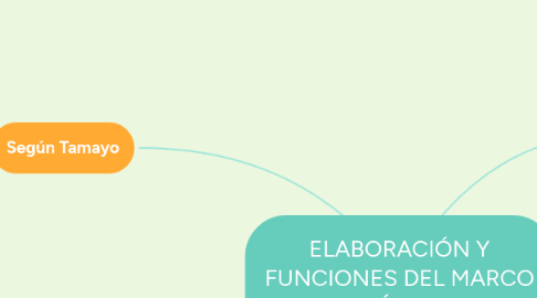 Mind Map: ELABORACIÓN Y FUNCIONES DEL MARCO TEÓRICO