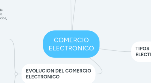 Mind Map: COMERCIO ELECTRONICO