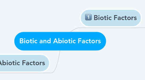 Mind Map: Biotic and Abiotic Factors