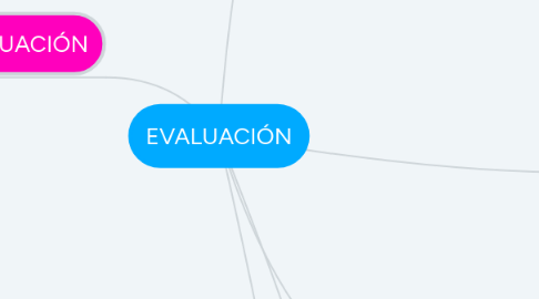 Mind Map: EVALUACIÓN