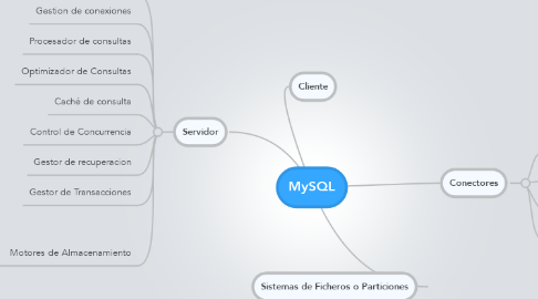 Mind Map: MySQL