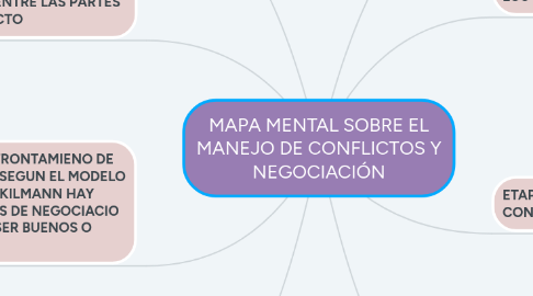 Mind Map: MAPA MENTAL SOBRE EL MANEJO DE CONFLICTOS Y NEGOCIACIÓN