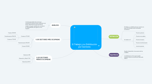 Mind Map: El Trabajo y su Distribución por Sectores