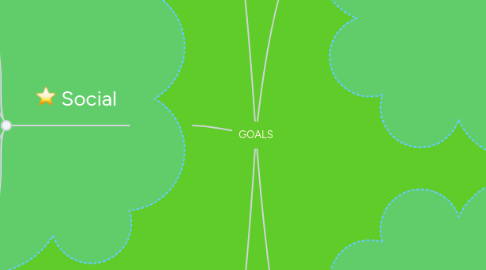 Mind Map: GOALS