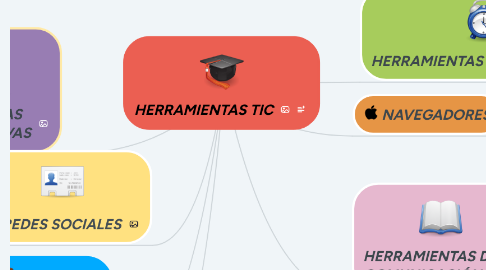 Mind Map: HERRAMIENTAS TIC