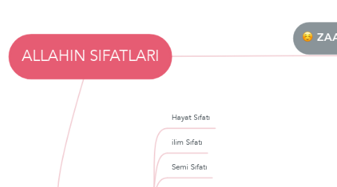 Mind Map: ALLAHIN SIFATLARI