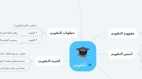 Mind Map: التقويم