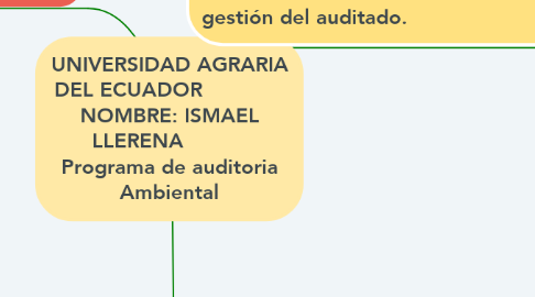 Mind Map: UNIVERSIDAD AGRARIA DEL ECUADOR              NOMBRE: ISMAEL LLERENA           Programa de auditoria Ambiental