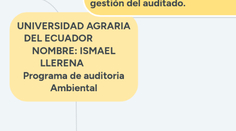 Mind Map: UNIVERSIDAD AGRARIA DEL ECUADOR              NOMBRE: ISMAEL LLERENA           Programa de auditoria Ambiental