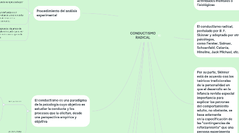 Mind Map: CONDUCTISMO RADICAL