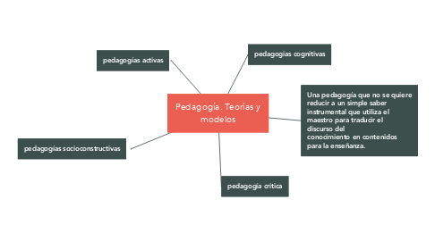 Mind Map: Pedagogía. Teorías y modelos