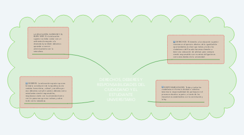 Mind Map: DERECHOS, DEBERES Y RESPONSABILIDADES DEL CIUDADANO Y EL ESTUDIANTE UNIVERSITARIO