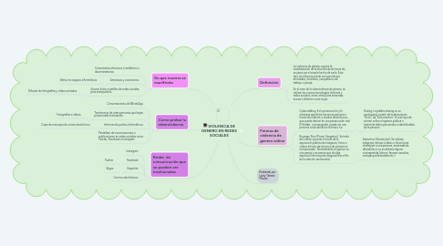 Mind Map: VIOLENCIA DE GENERO EN REDES SOCIALES