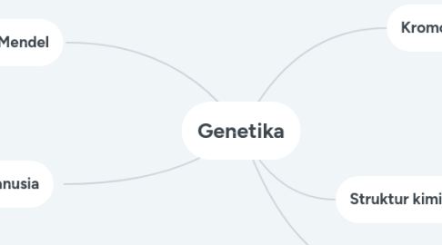 Mind Map: Genetika