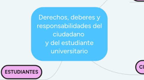 Mind Map: Derechos, deberes y responsabilidades del ciudadano y del estudiante universitario