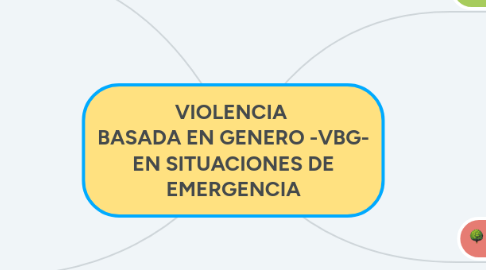 Mind Map: VIOLENCIA BASADA EN GENERO -VBG- EN SITUACIONES DE EMERGENCIA