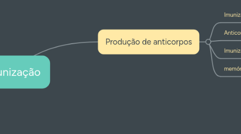 Mind Map: Imunização