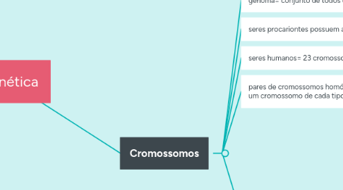 Mind Map: Genética