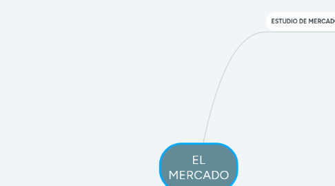 Mind Map: EL MERCADO