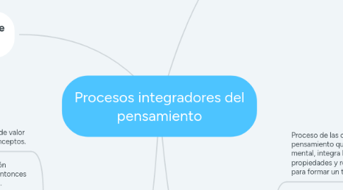 Mind Map: Procesos integradores del pensamiento