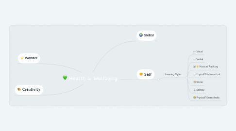 Mind Map: Health & Wellbeing