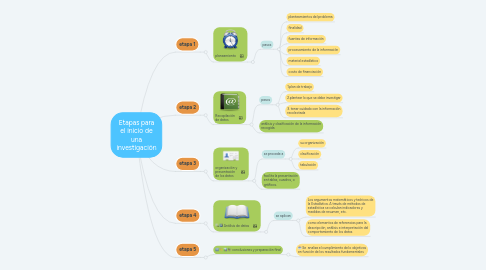 Mind Map: Etapas para el inicio de una investigación