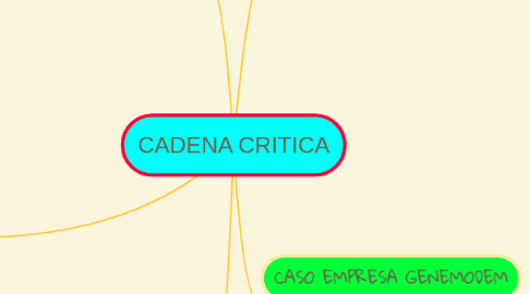 Mind Map: CADENA CRITICA