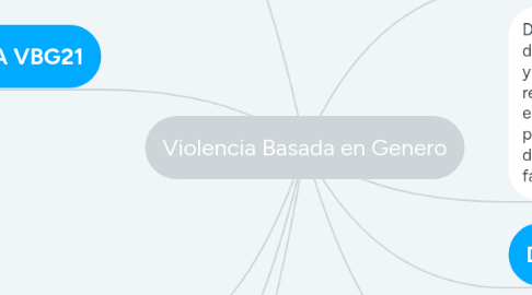 Mind Map: Violencia Basada en Genero