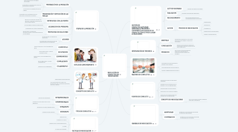 Mind Map: RESOLUCIÓN DE CONFLICTOS EN NEGOCIACIÓN