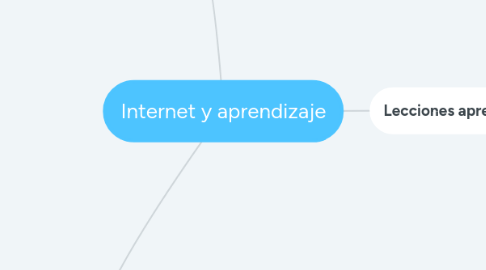 Mind Map: Internet y aprendizaje
