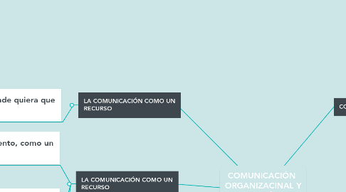 Mind Map: COMUNICACIÓN  ORGANIZACINAL Y RESOLUCIÓN   DE CONFLICTOS